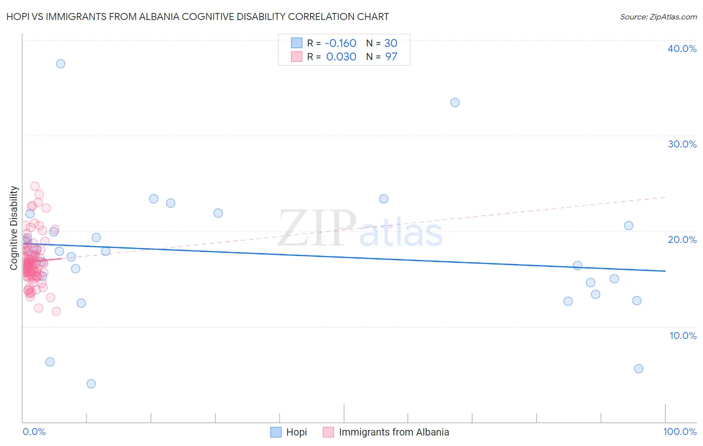 Hopi vs Immigrants from Albania Cognitive Disability