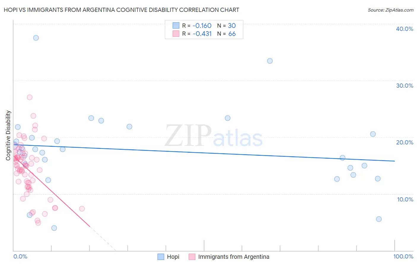 Hopi vs Immigrants from Argentina Cognitive Disability