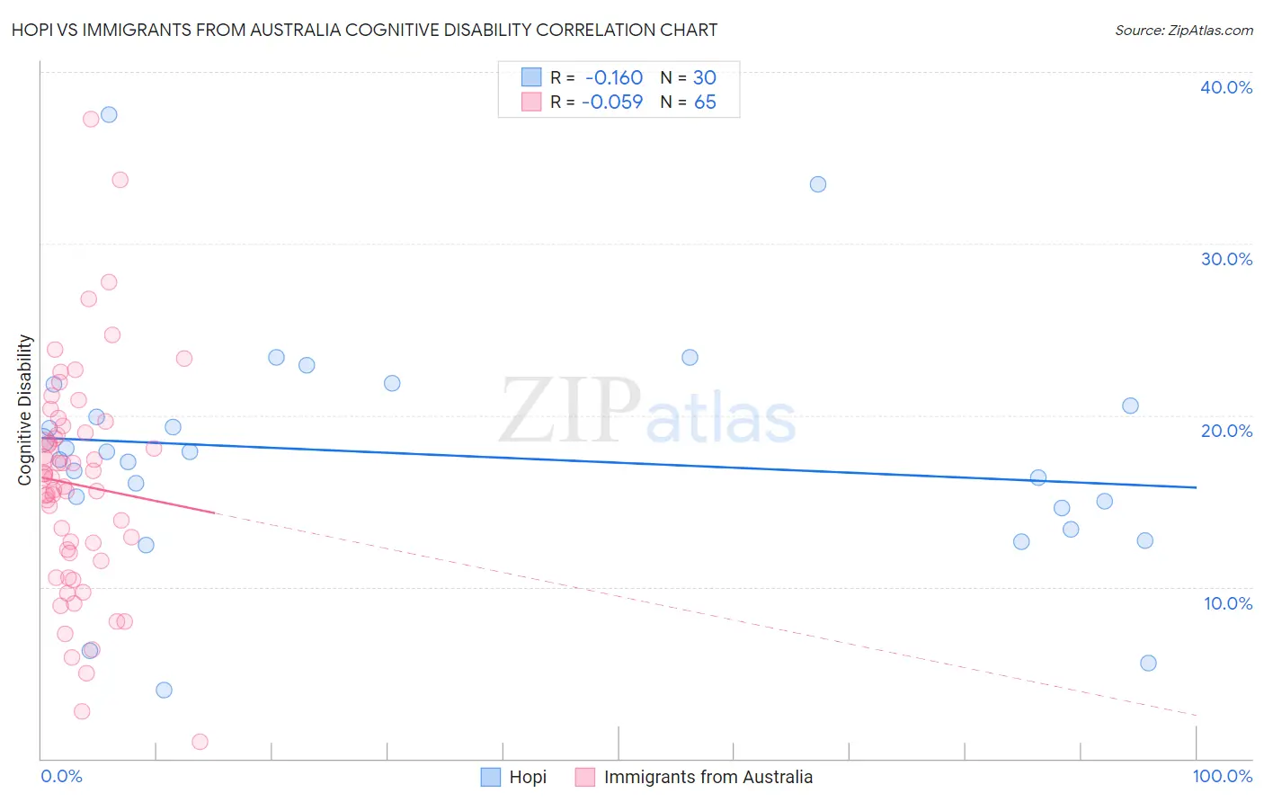 Hopi vs Immigrants from Australia Cognitive Disability