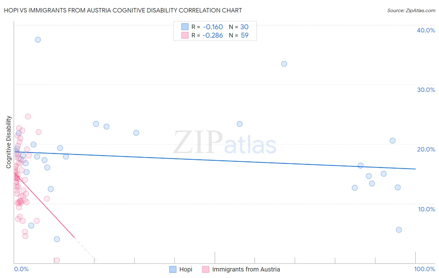 Hopi vs Immigrants from Austria Cognitive Disability