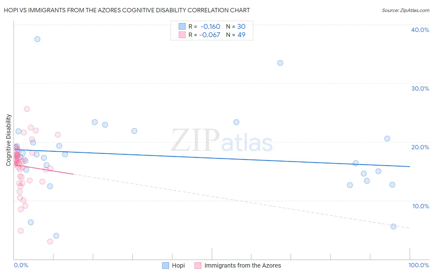 Hopi vs Immigrants from the Azores Cognitive Disability