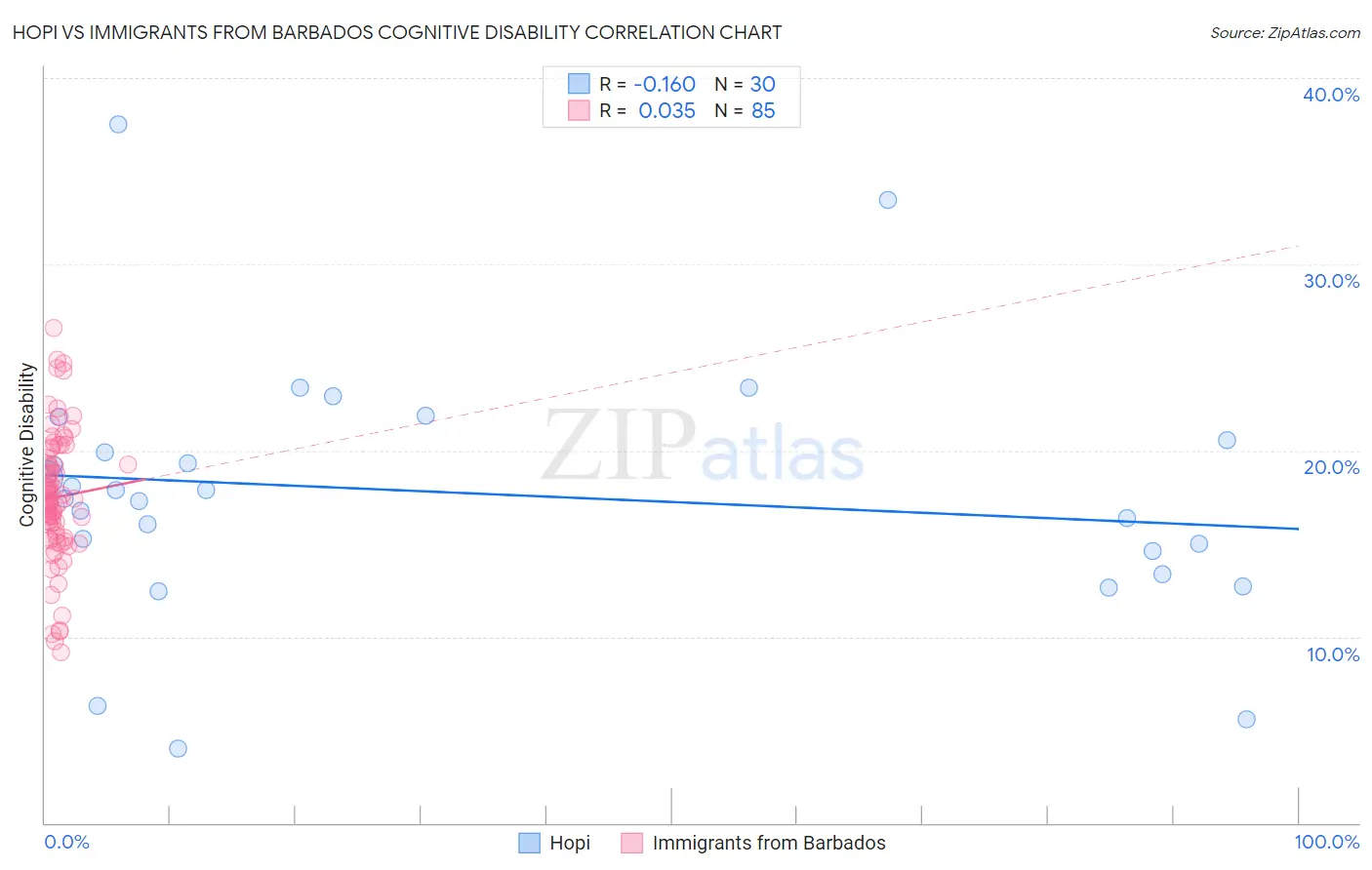 Hopi vs Immigrants from Barbados Cognitive Disability