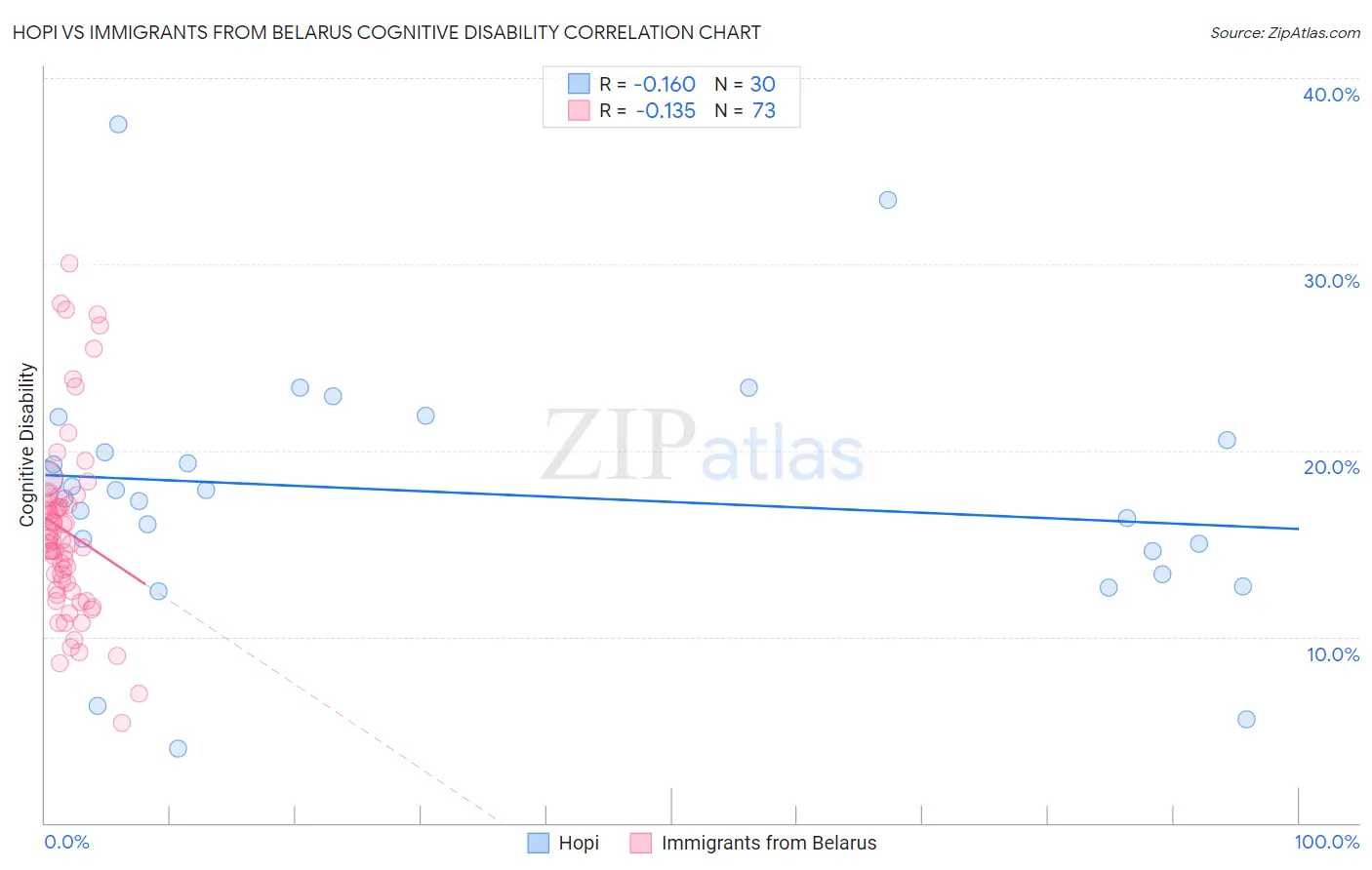 Hopi vs Immigrants from Belarus Cognitive Disability
