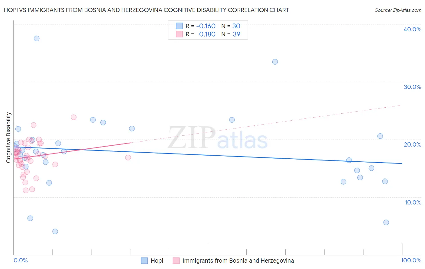 Hopi vs Immigrants from Bosnia and Herzegovina Cognitive Disability
