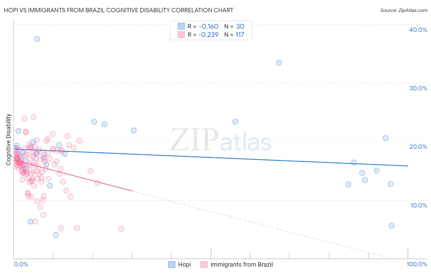 Hopi vs Immigrants from Brazil Cognitive Disability