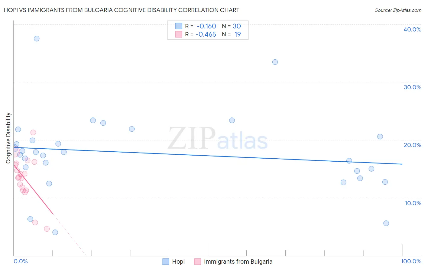 Hopi vs Immigrants from Bulgaria Cognitive Disability