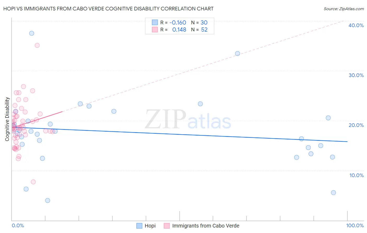Hopi vs Immigrants from Cabo Verde Cognitive Disability