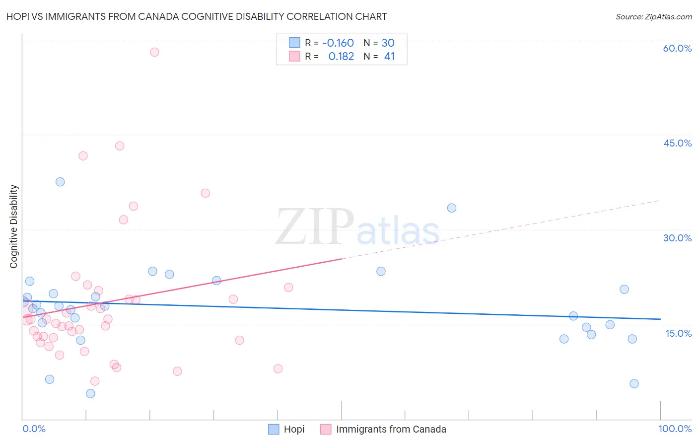 Hopi vs Immigrants from Canada Cognitive Disability
