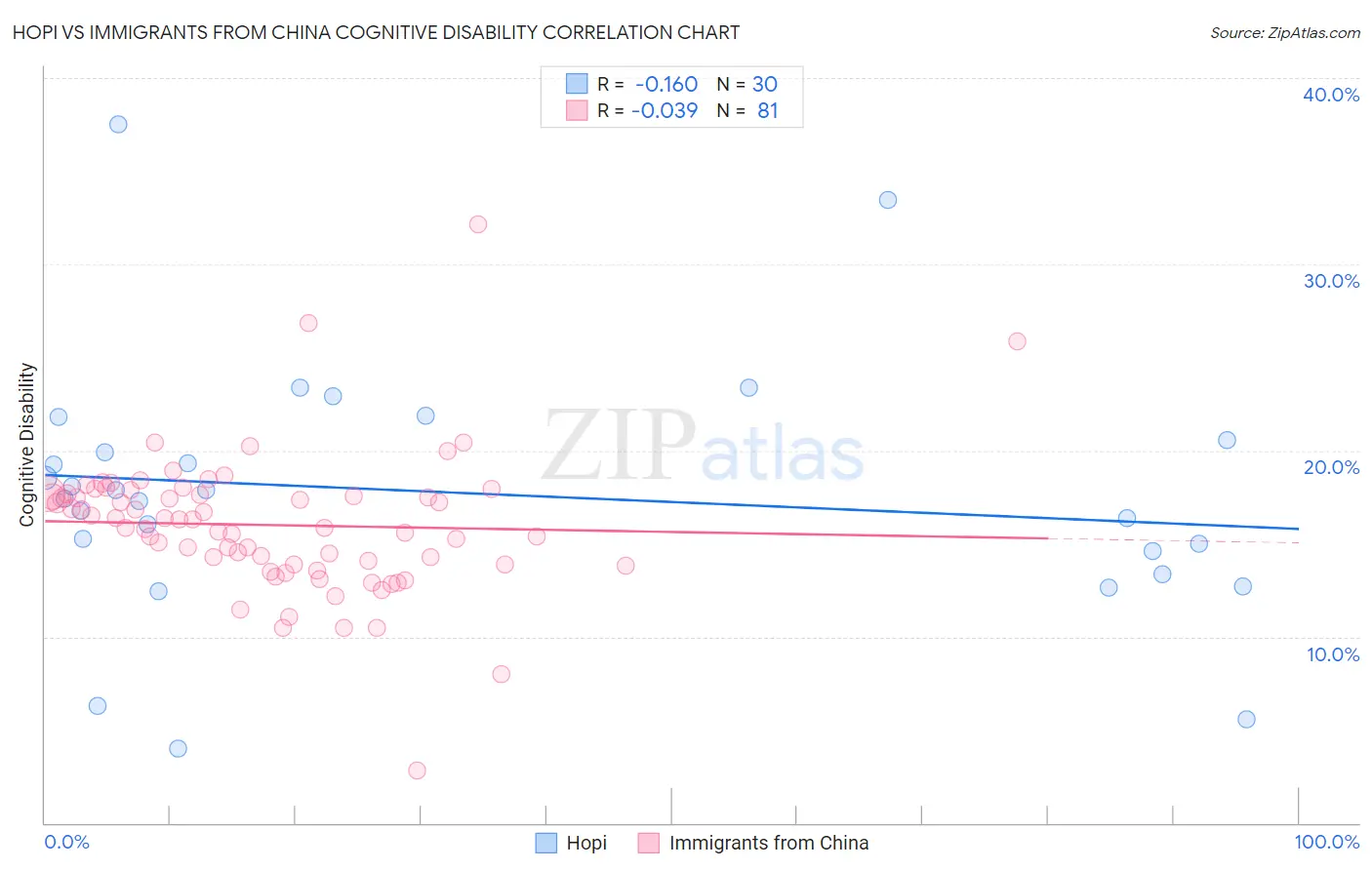 Hopi vs Immigrants from China Cognitive Disability