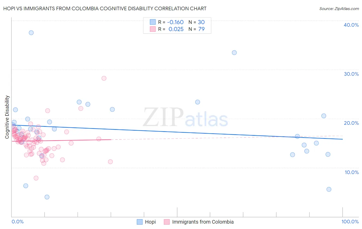 Hopi vs Immigrants from Colombia Cognitive Disability
