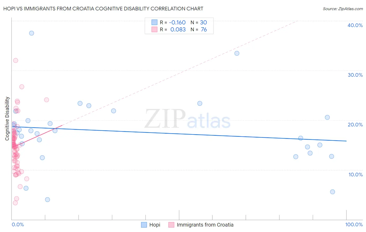 Hopi vs Immigrants from Croatia Cognitive Disability