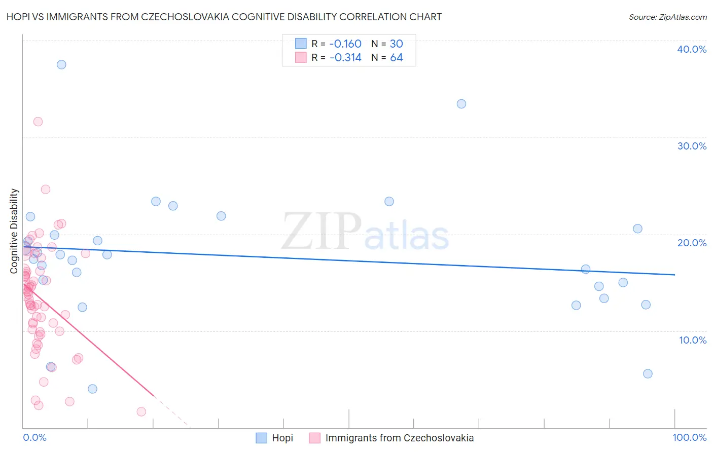 Hopi vs Immigrants from Czechoslovakia Cognitive Disability