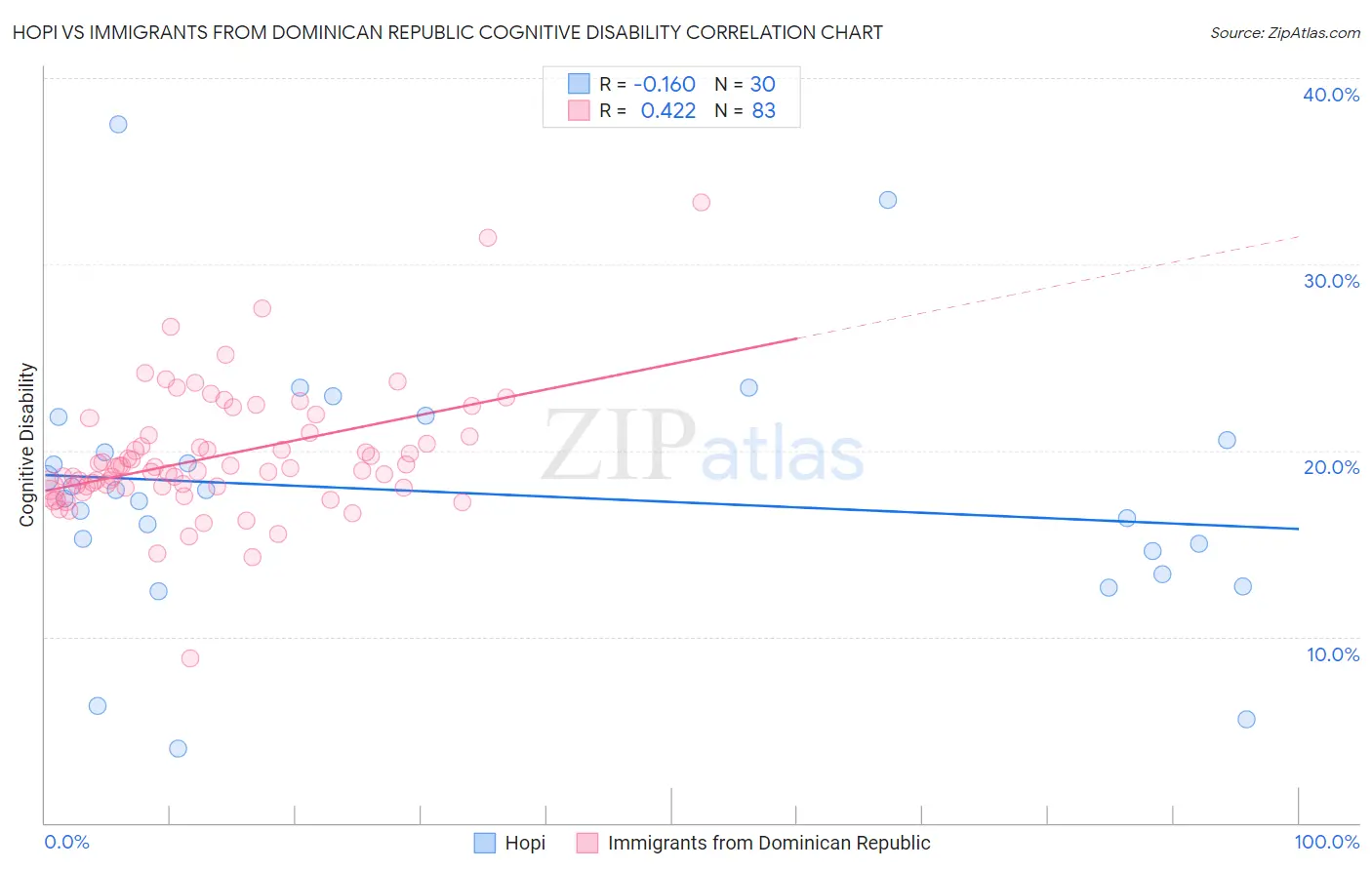 Hopi vs Immigrants from Dominican Republic Cognitive Disability