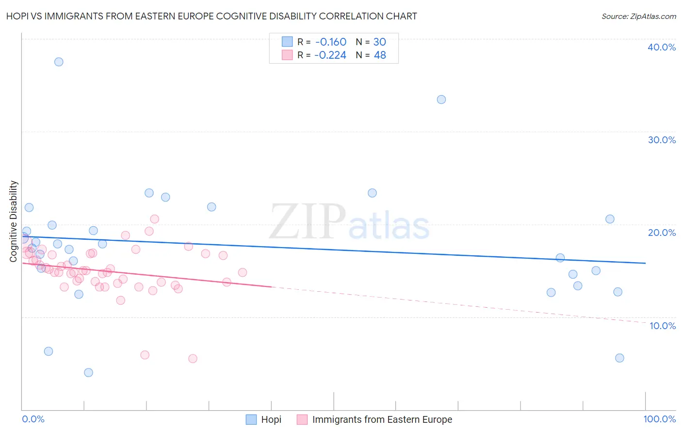 Hopi vs Immigrants from Eastern Europe Cognitive Disability