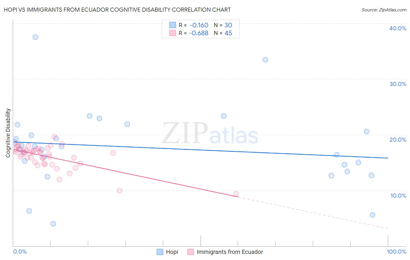 Hopi vs Immigrants from Ecuador Cognitive Disability