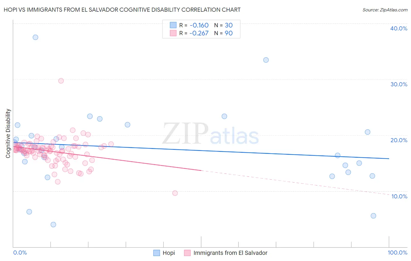 Hopi vs Immigrants from El Salvador Cognitive Disability