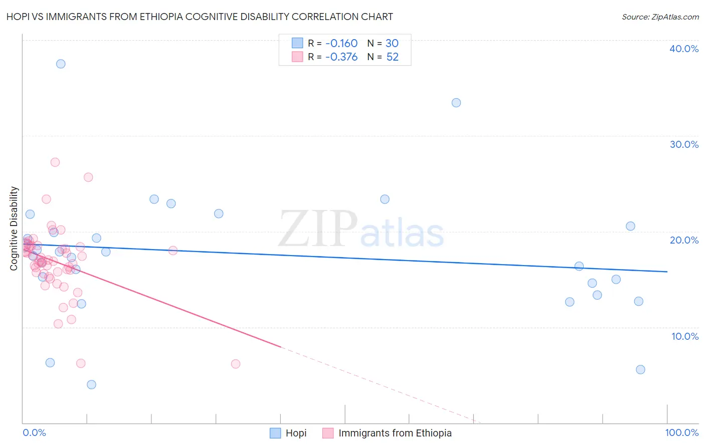 Hopi vs Immigrants from Ethiopia Cognitive Disability