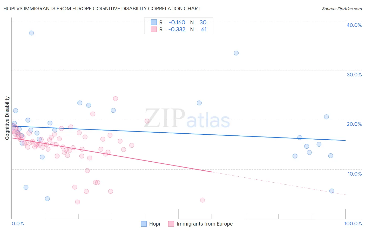Hopi vs Immigrants from Europe Cognitive Disability