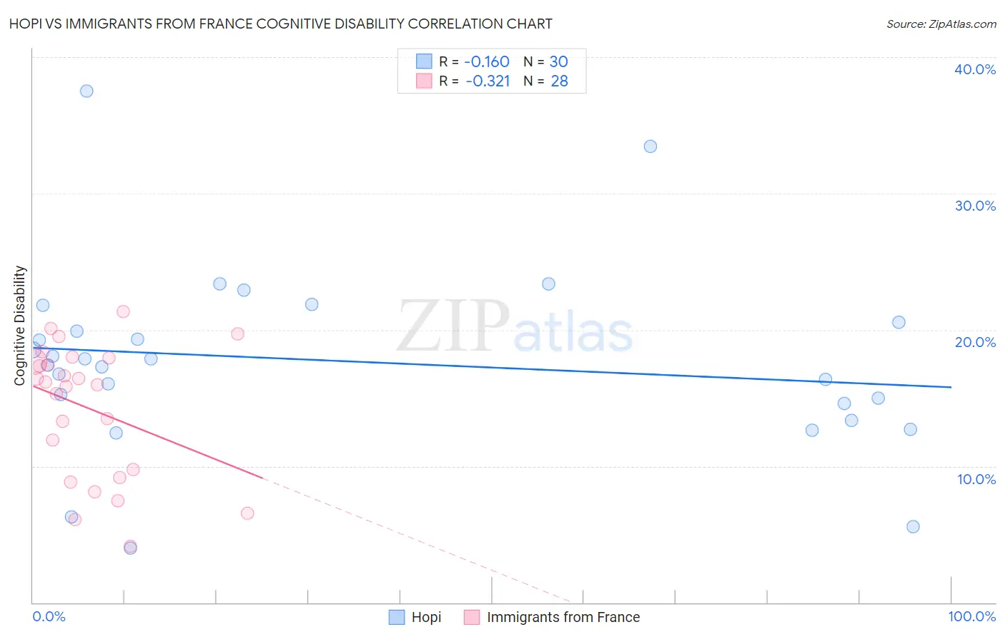 Hopi vs Immigrants from France Cognitive Disability