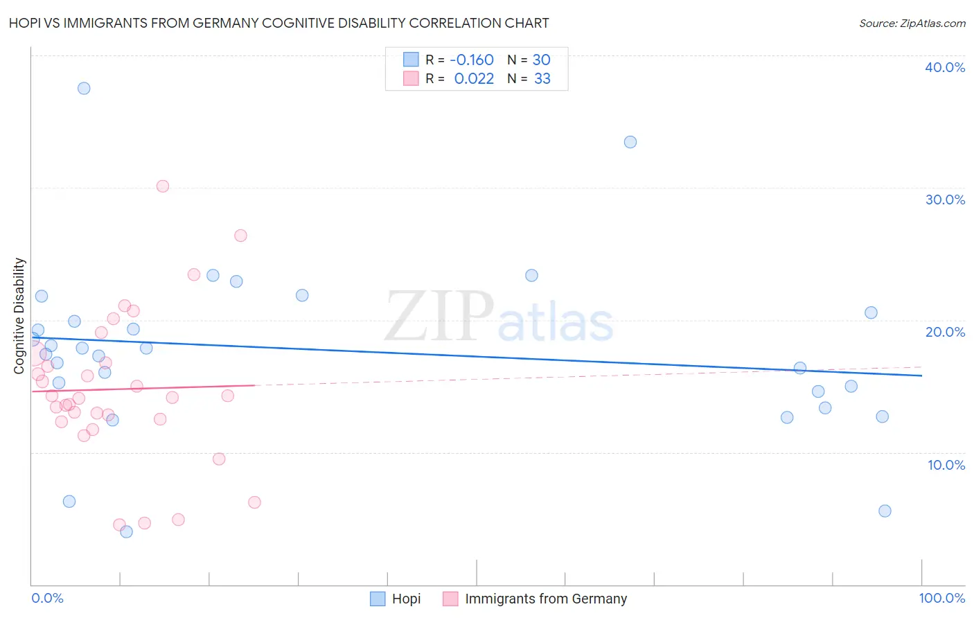 Hopi vs Immigrants from Germany Cognitive Disability