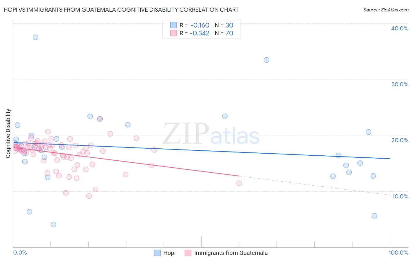 Hopi vs Immigrants from Guatemala Cognitive Disability