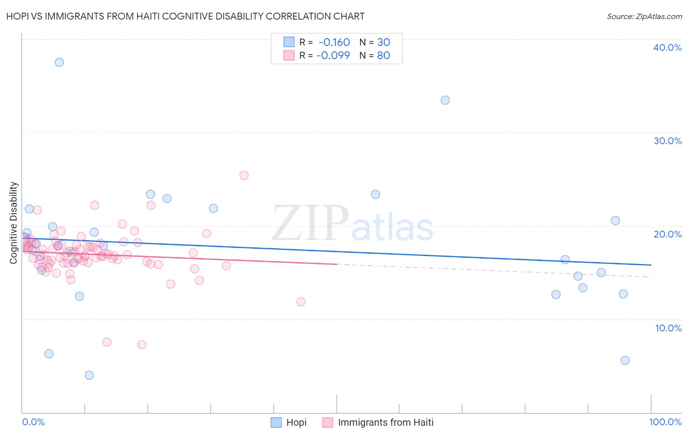 Hopi vs Immigrants from Haiti Cognitive Disability