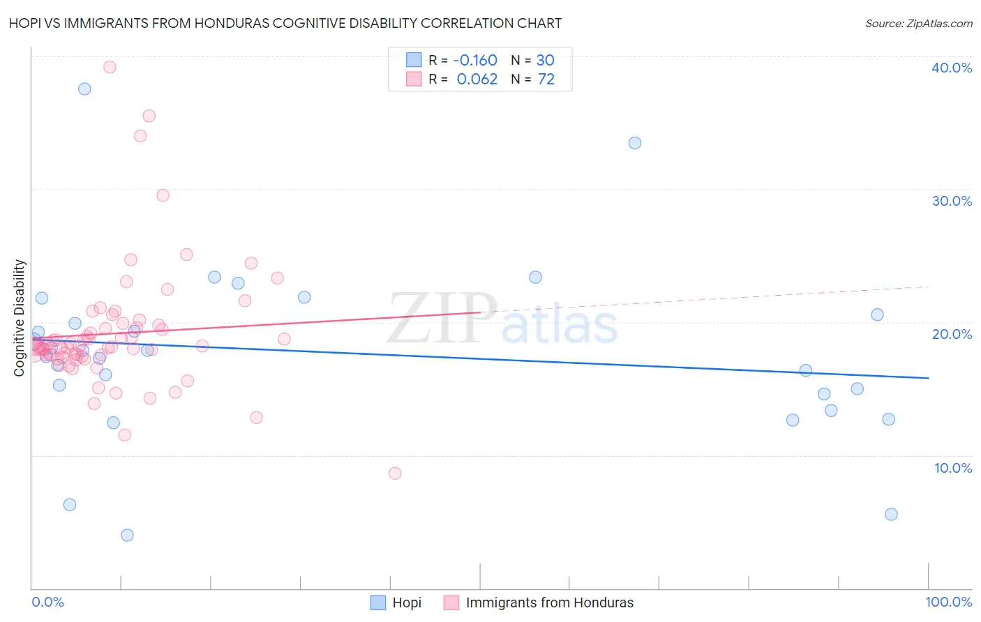 Hopi vs Immigrants from Honduras Cognitive Disability