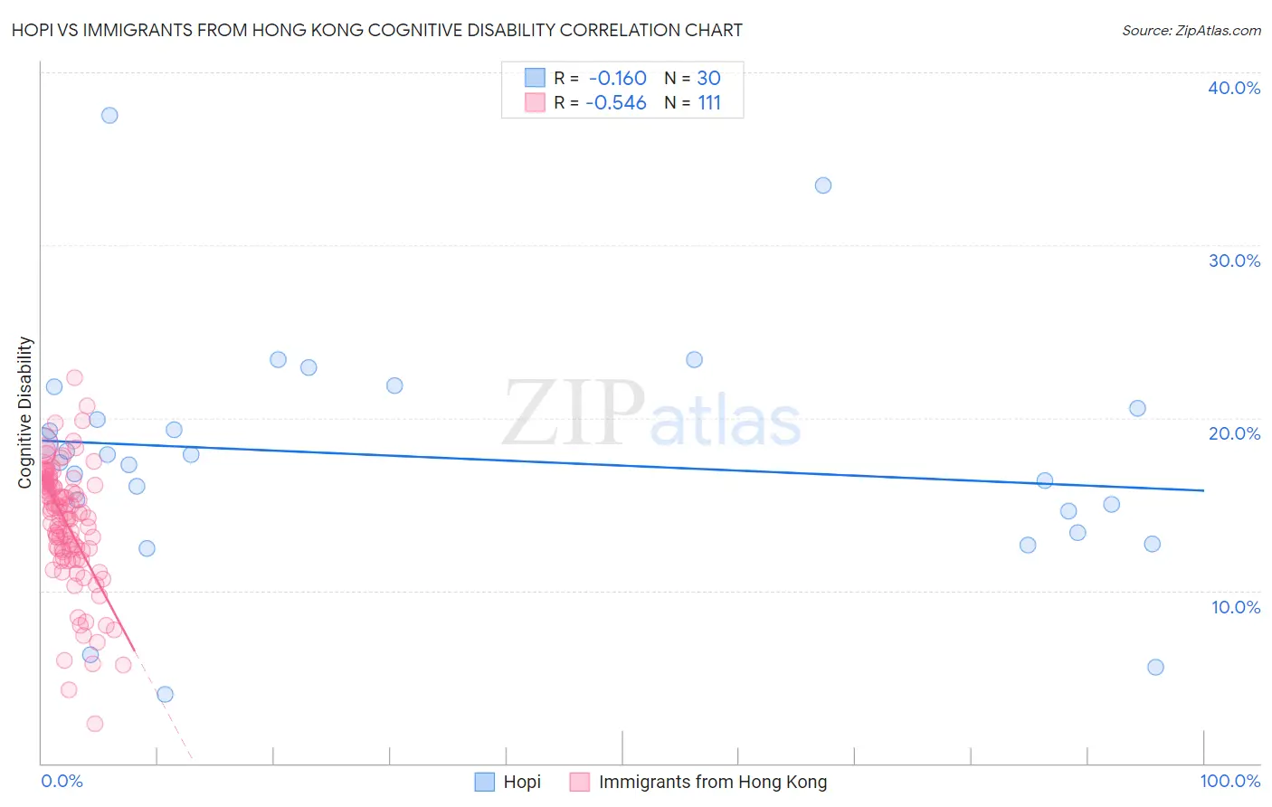 Hopi vs Immigrants from Hong Kong Cognitive Disability
