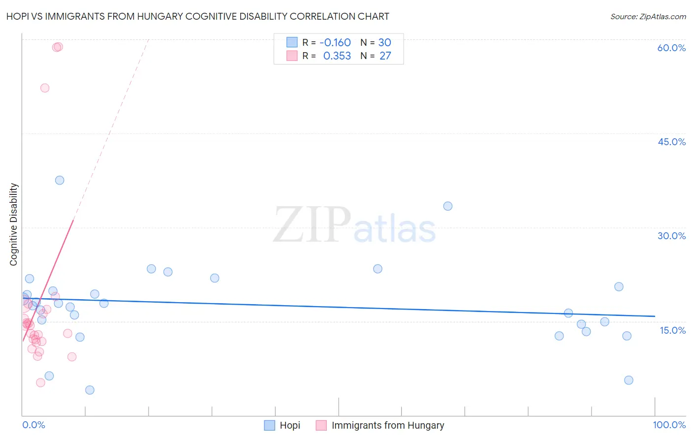 Hopi vs Immigrants from Hungary Cognitive Disability