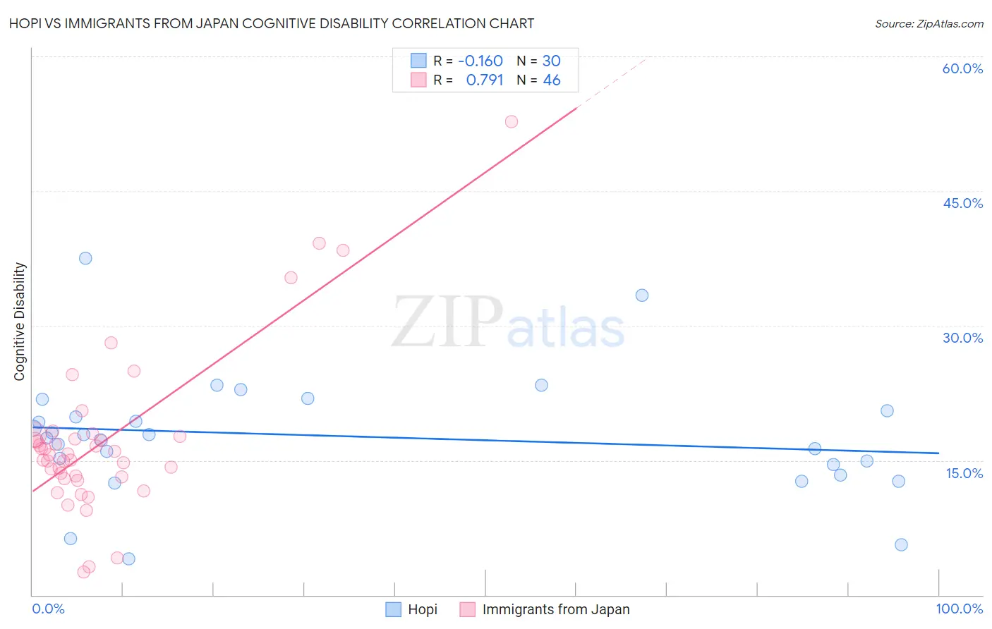 Hopi vs Immigrants from Japan Cognitive Disability