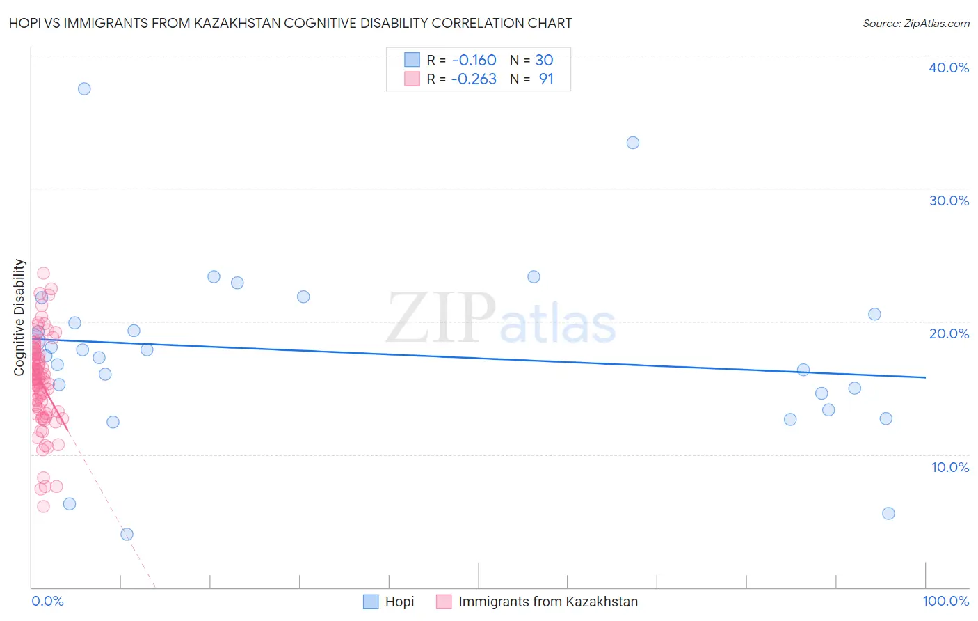 Hopi vs Immigrants from Kazakhstan Cognitive Disability