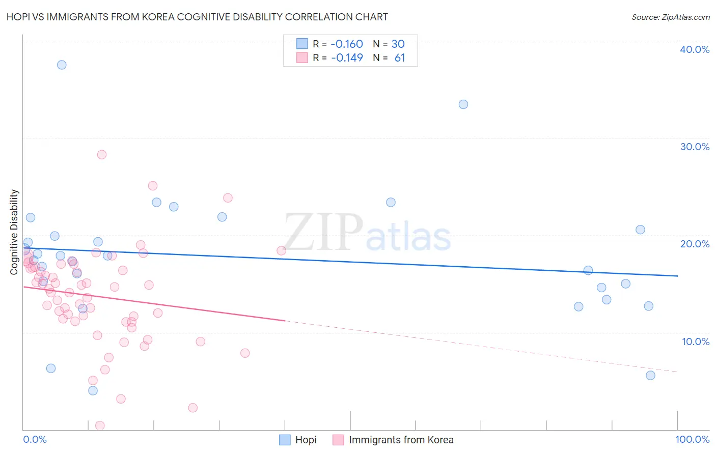 Hopi vs Immigrants from Korea Cognitive Disability