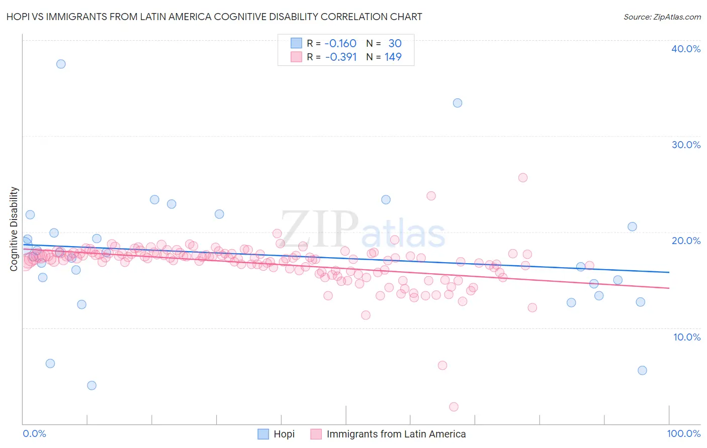 Hopi vs Immigrants from Latin America Cognitive Disability