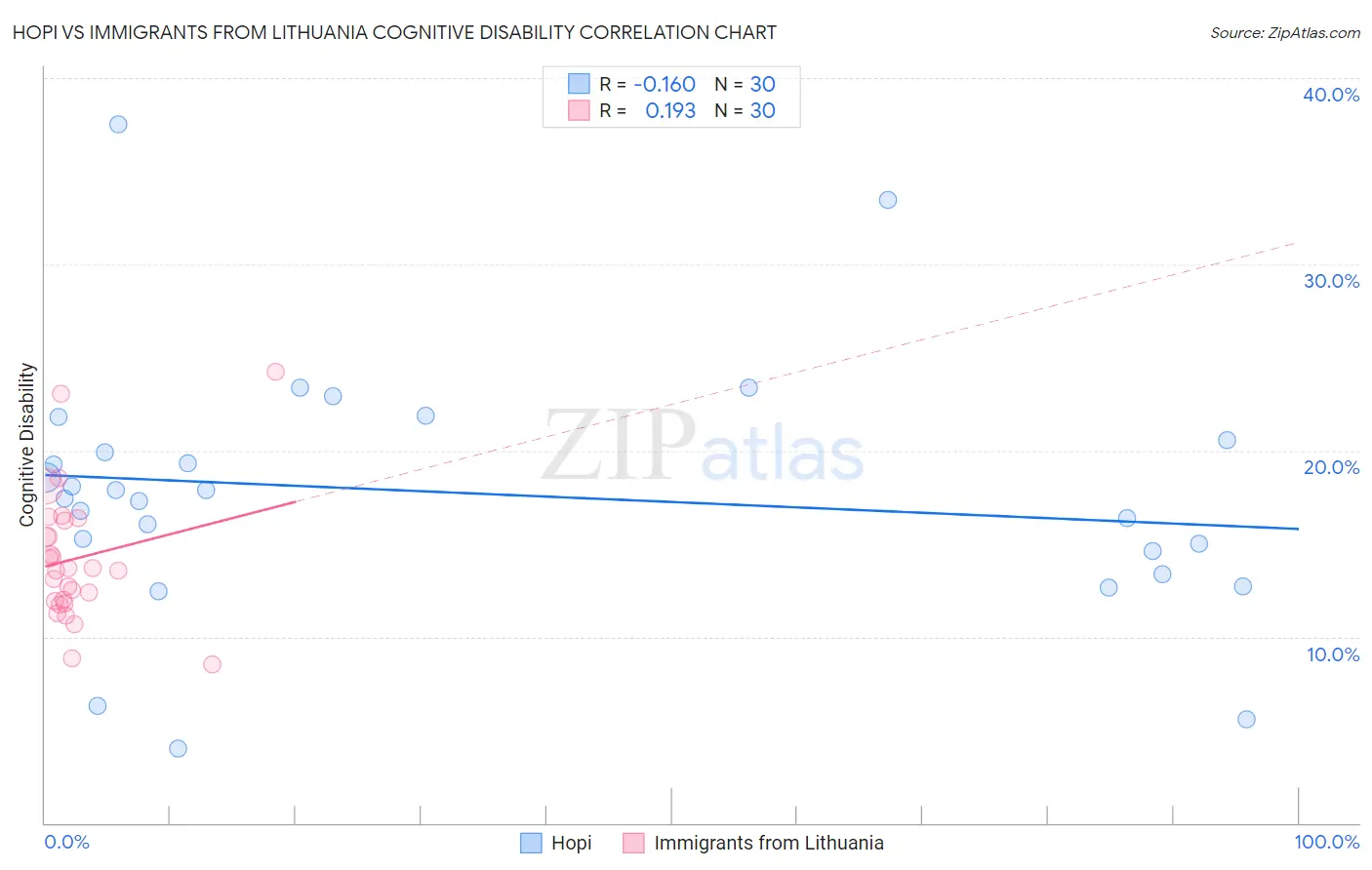 Hopi vs Immigrants from Lithuania Cognitive Disability