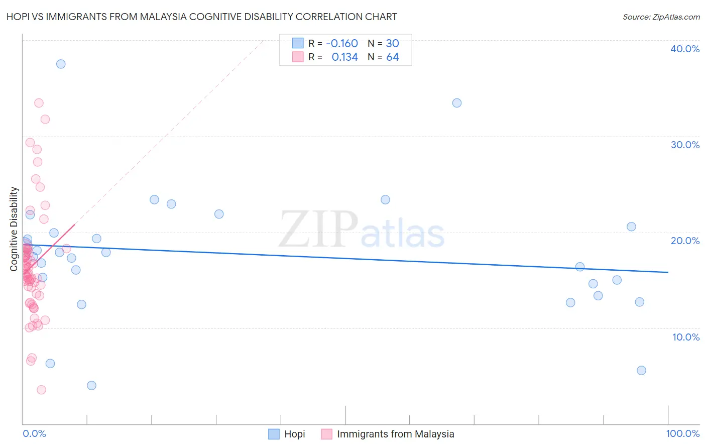 Hopi vs Immigrants from Malaysia Cognitive Disability