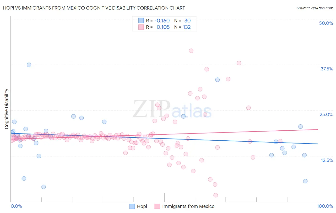 Hopi vs Immigrants from Mexico Cognitive Disability