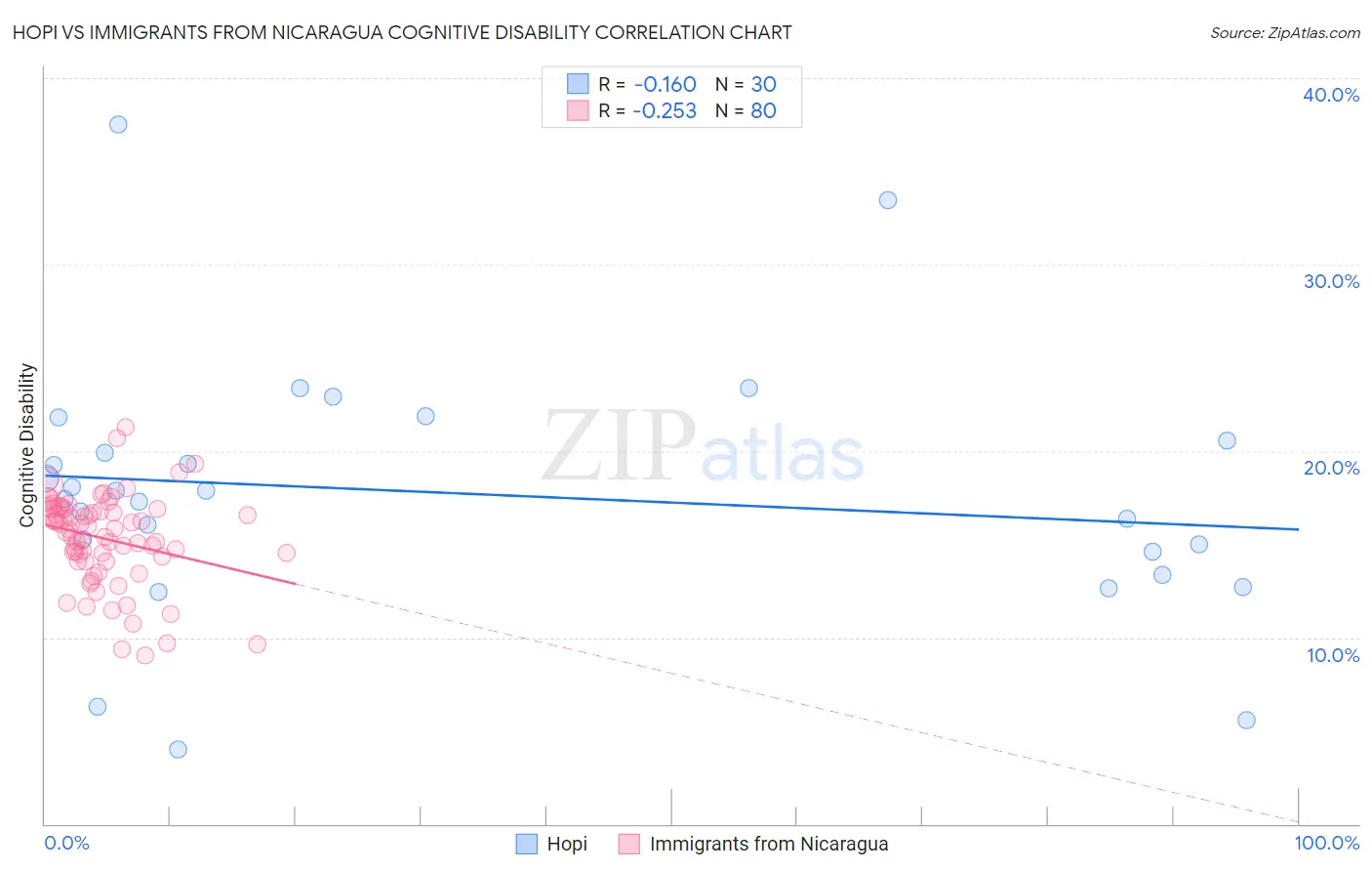 Hopi vs Immigrants from Nicaragua Cognitive Disability