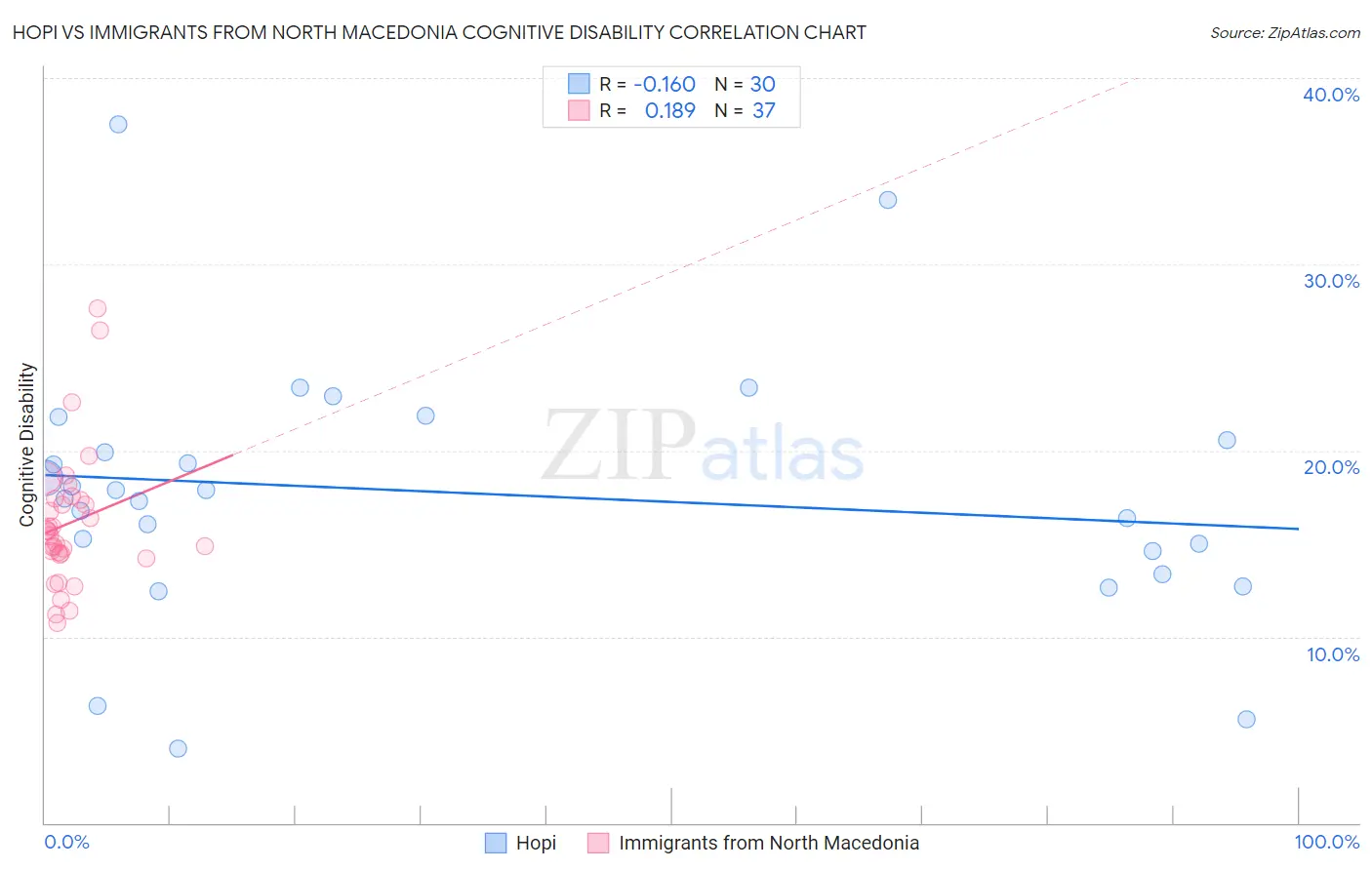 Hopi vs Immigrants from North Macedonia Cognitive Disability