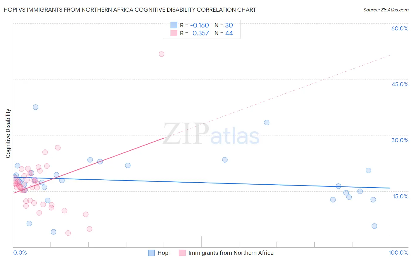 Hopi vs Immigrants from Northern Africa Cognitive Disability