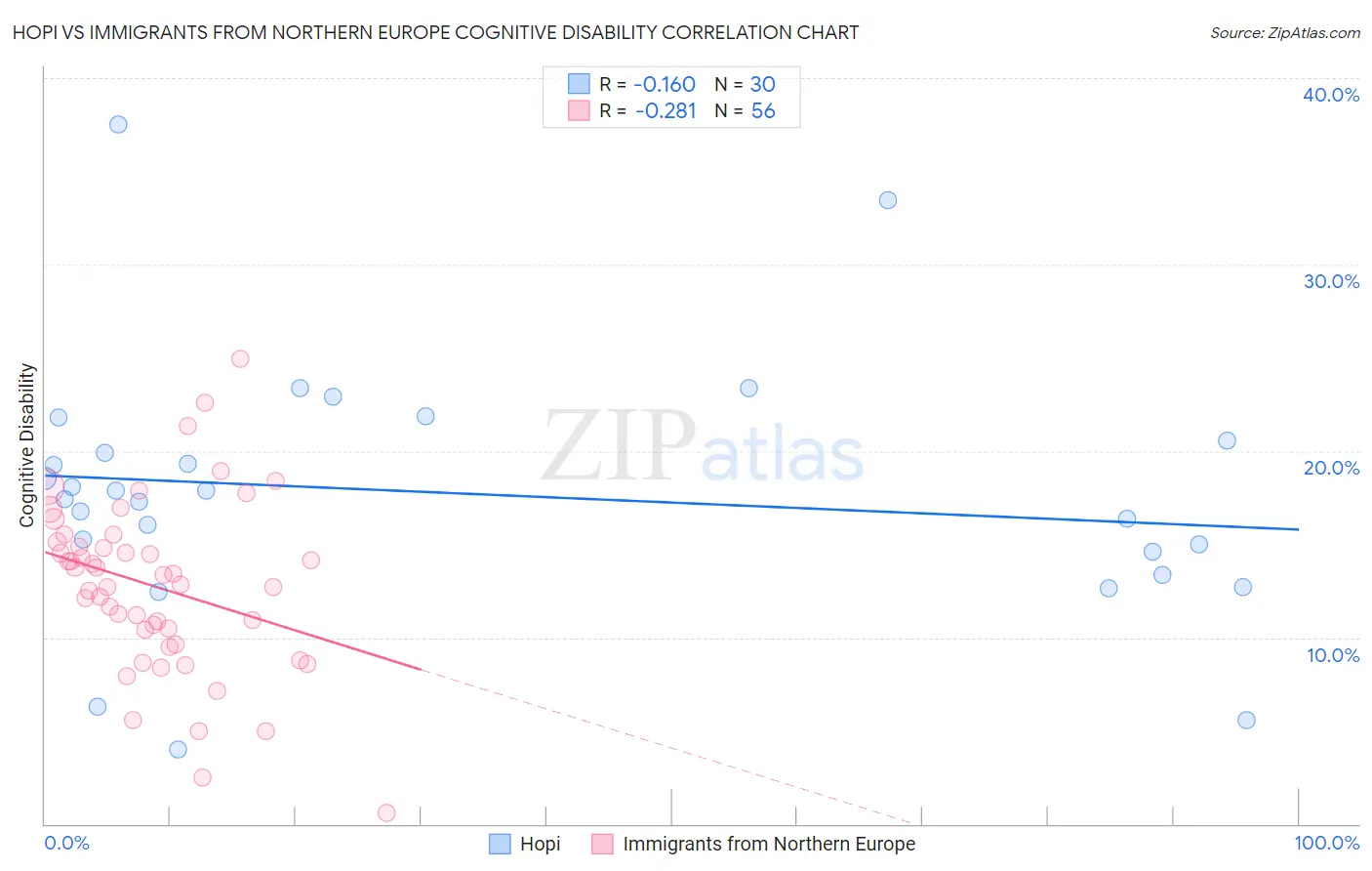 Hopi vs Immigrants from Northern Europe Cognitive Disability