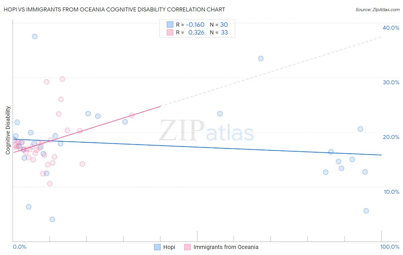 Hopi vs Immigrants from Oceania Cognitive Disability