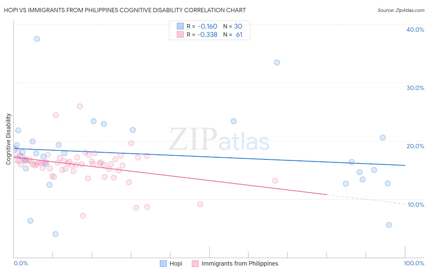 Hopi vs Immigrants from Philippines Cognitive Disability