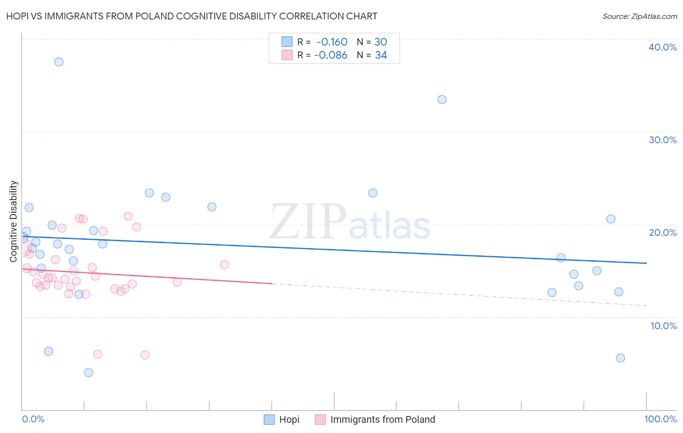 Hopi vs Immigrants from Poland Cognitive Disability