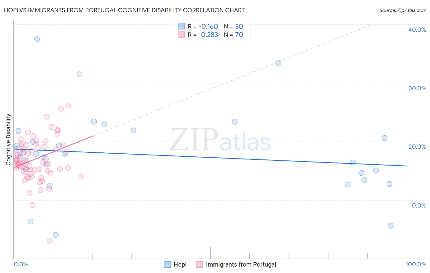 Hopi vs Immigrants from Portugal Cognitive Disability
