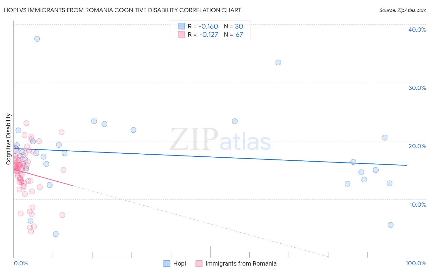 Hopi vs Immigrants from Romania Cognitive Disability