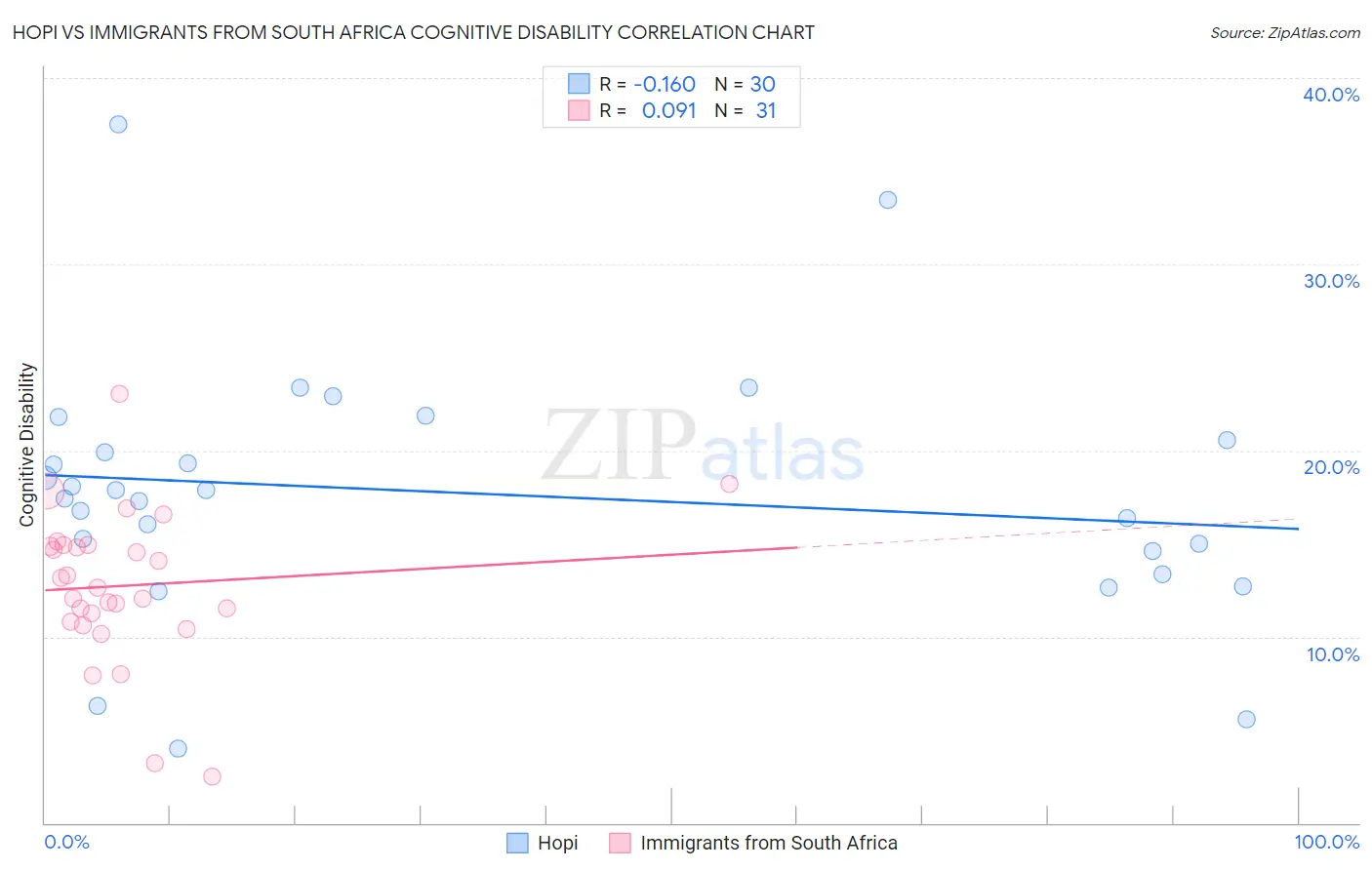 Hopi vs Immigrants from South Africa Cognitive Disability