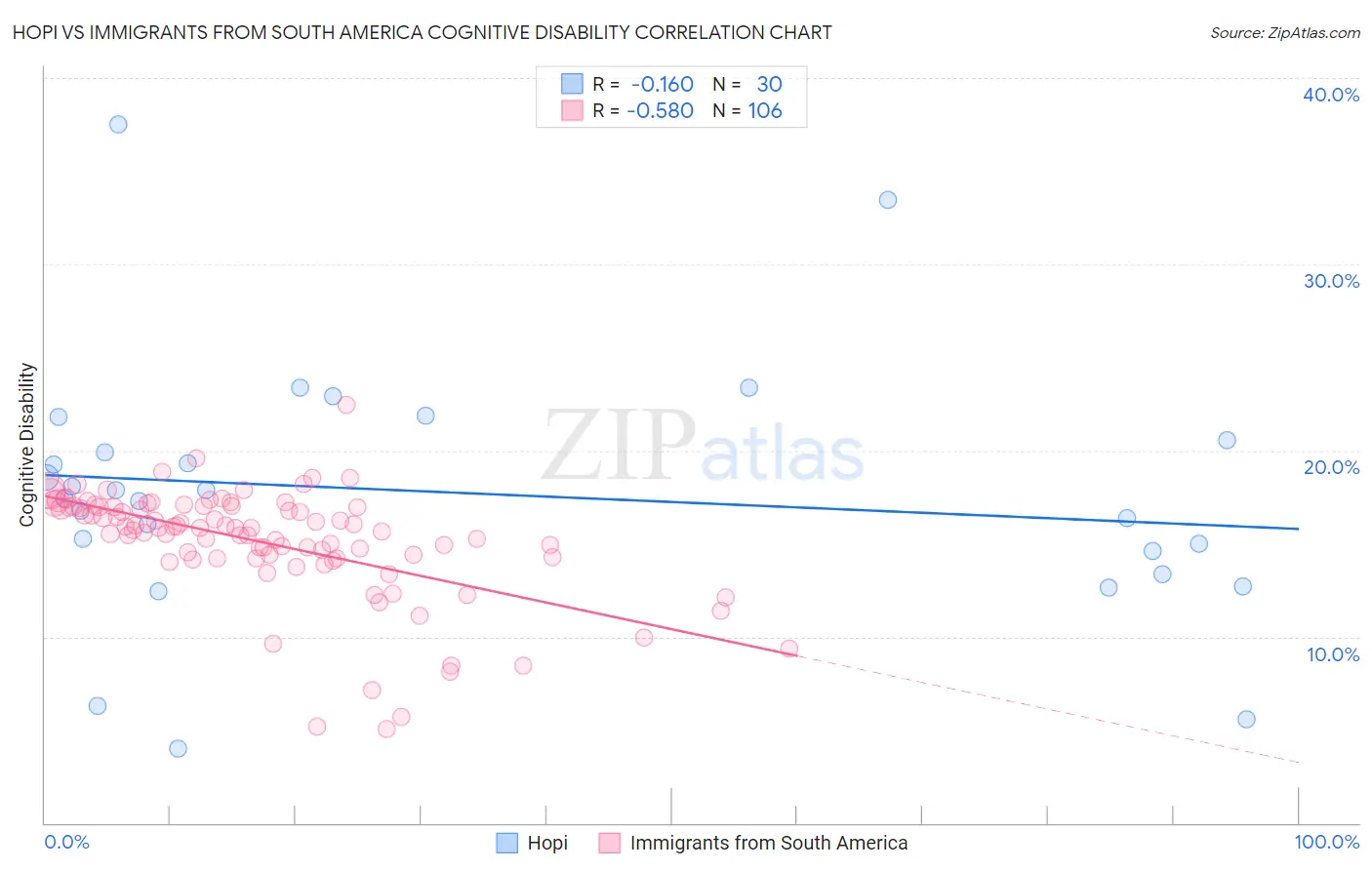 Hopi vs Immigrants from South America Cognitive Disability