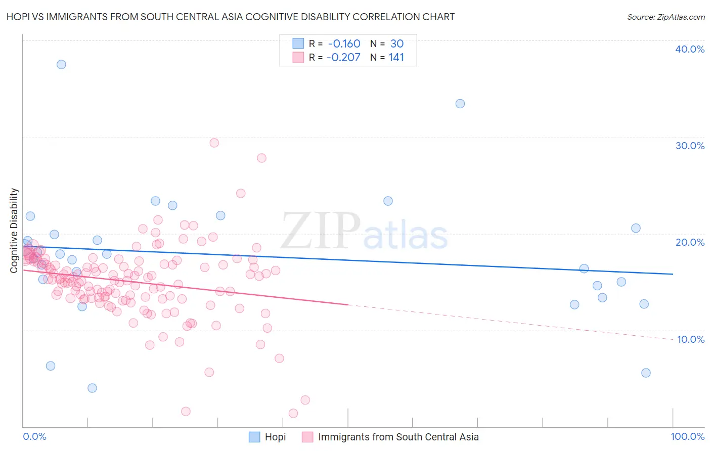 Hopi vs Immigrants from South Central Asia Cognitive Disability