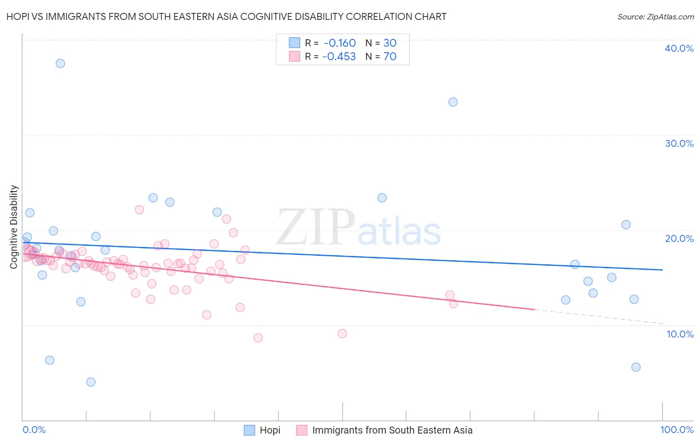 Hopi vs Immigrants from South Eastern Asia Cognitive Disability