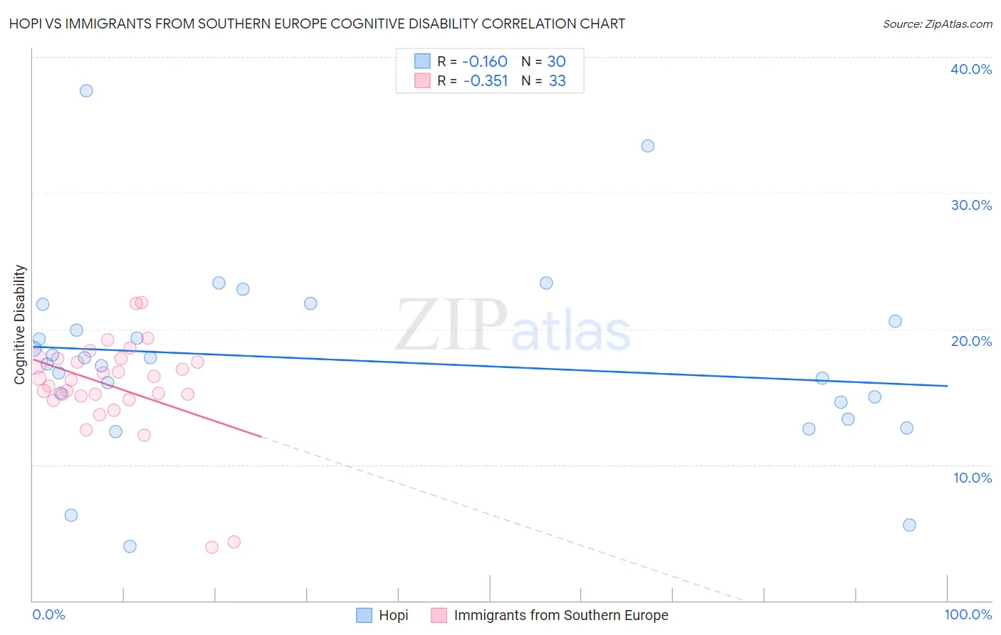 Hopi vs Immigrants from Southern Europe Cognitive Disability